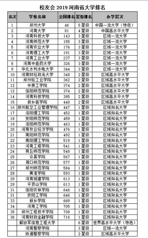 2021年河南省高校排名：河南科技大学居第4名,全国第95名__财经头条