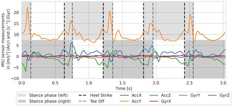 Gait Event Detection and Gait Parameter Estimation from a Single Waist ...