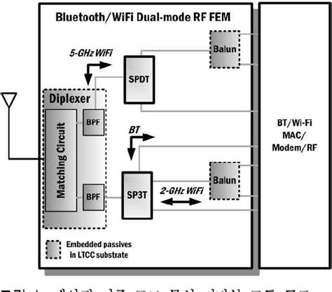 Image result for RF Front End Module