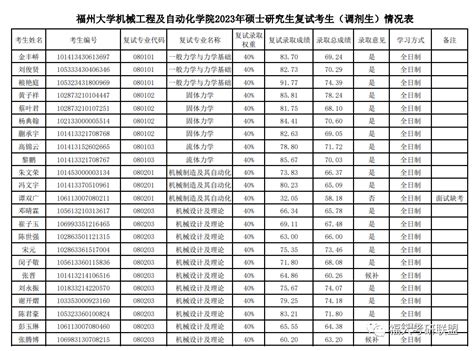 福州大学机械工程及自动化学院2023年硕士研究生复试考生（调剂生）成绩及拟录取情况公告_招生_体检_机会