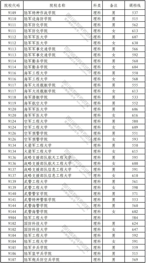 四川军校分数线2022年录取线最低-2022年军校四川录取分数线一览表-高考100