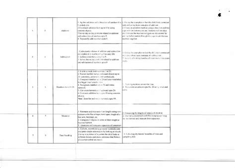 Image result for Class 1 Maths Syllabus PDF