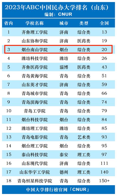 2023年烟台南山学院排名_评级-中国大学排行榜