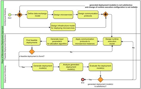 Business Process Model Diagram 的图像结果