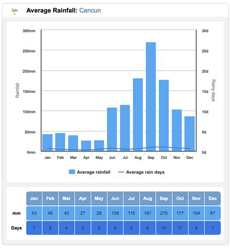 Top 10 Weather Facts - Cancun ☀️🏝🇲🇽 - Holiday Weather