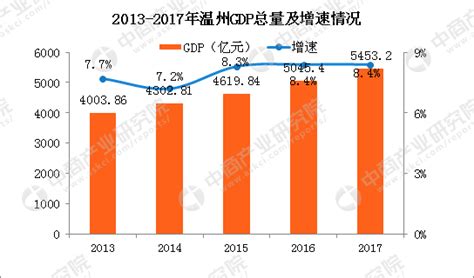 2017年温州GDP总量5453.2亿 同比增长8.4%（附图表）-中商情报网