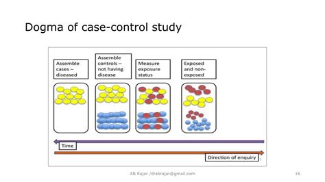 Case–control study Case-control Study Design 的图像结果