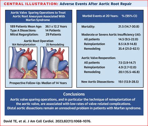 Cardiovascular Events After Aortic Root Repair in Patients With Marfan Syndrome | Journal of the ...
