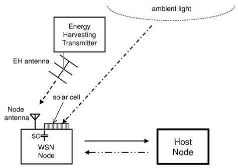M2M Communication Assessment in Energy-Harvesting and Wake-Up Radio ...