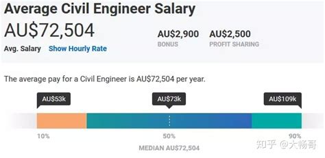 澳洲工资水平到底有多高？ - 知乎