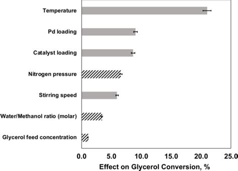 Catalysts | Special Issue : Catalytic Conversion of Glycerol