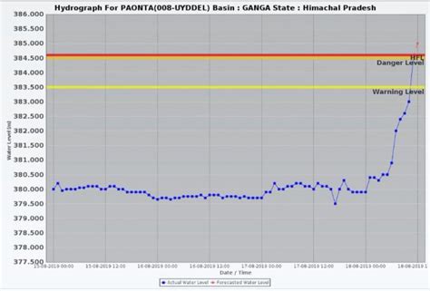Rivers That Reached New Highest Flood Level during Monsoon 2019 – SANDRP