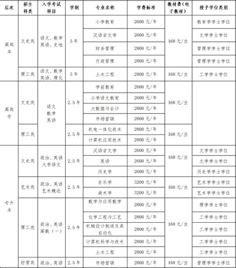 枣庄学院2022年专升本自荐考生报名须知-枣庄学院教务处
