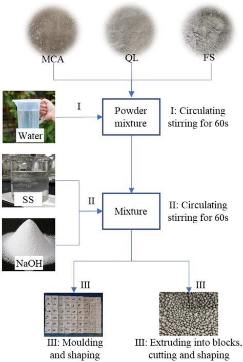 Sustainable Ecological Non-Sintered Ceramsite (SENC) with Alkali ...