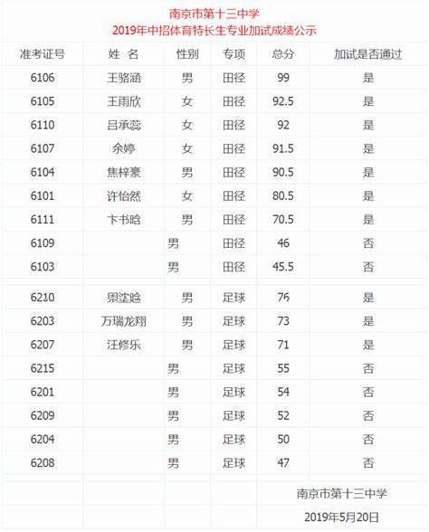 2019青岛67中中考体育特长生足球后备人才成绩合格名单公示