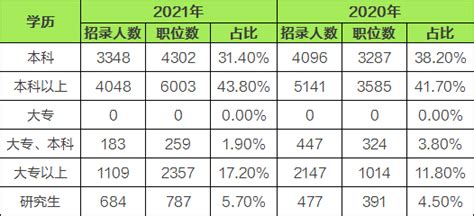 2021年广东公务员考试报考学历有何要求？ - 广东公务员考试网