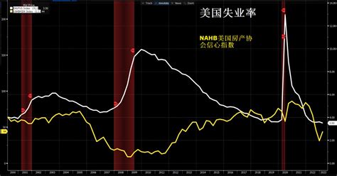 Recession Cycle Graph 的图像结果