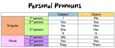 Third Person Pronouns Chart I Have Chosen Not To Include As An Example