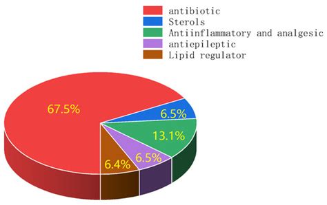 Occurrence and Removal of Pharmaceutical Contaminants in Urine: A Review