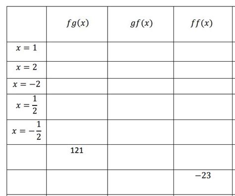 Image result for Evaluating Composite Functions Using Graphs