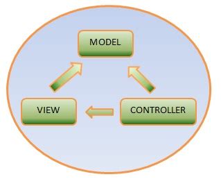 Image result for MVC Views Tutorial