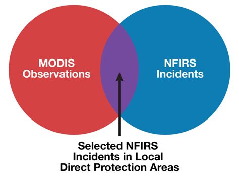Butry-Thomas Analysis Summary