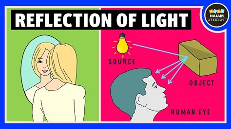 Image result for Reflection of Light Physics
