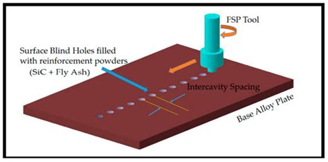 Effect of SiC/Fly Ash Reinforcement on Surface Properties of Aluminum ...