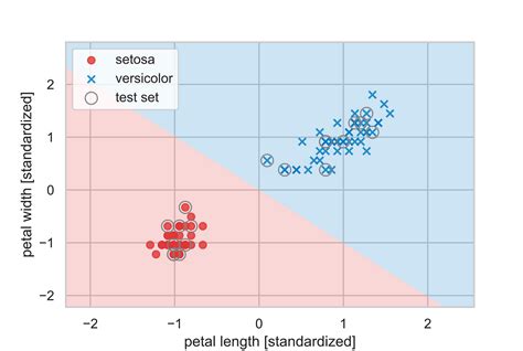 Application of Logistic Regression in Python 的图像结果