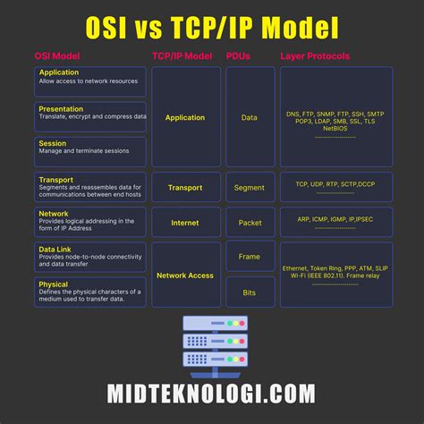 OSI vs TCP/IP Model | MID Teknologi Digital