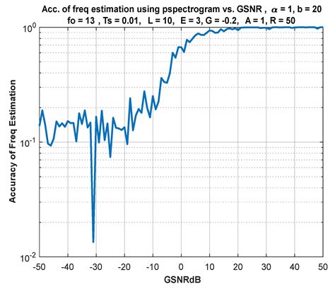 Instantaneous Frequency Estimation of FM Signals under Gaussian and ...