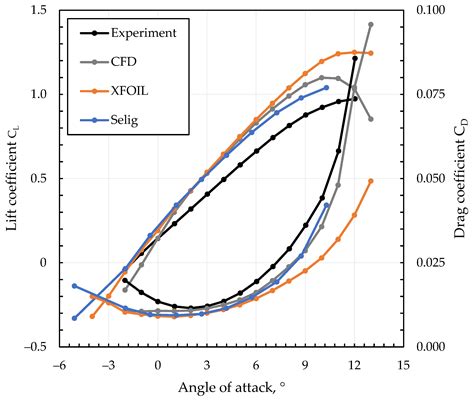 UAV Icing: Aerodynamic Degradation Caused by Intercycle and Runback Ice ...