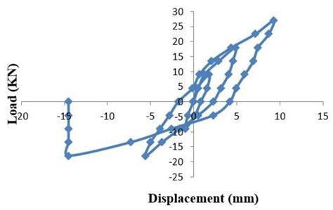 Influence of Slag-Based Geopolymer Concrete on the Seismic Behavior of ...