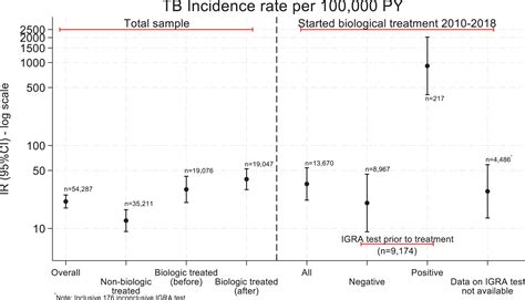 Risk of tuberculosis disease among patients with inflammatory bowel ...