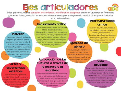 7 Ejes Articuladores del nuevo📚Plan de estudios 2022 - Los Materiales ...