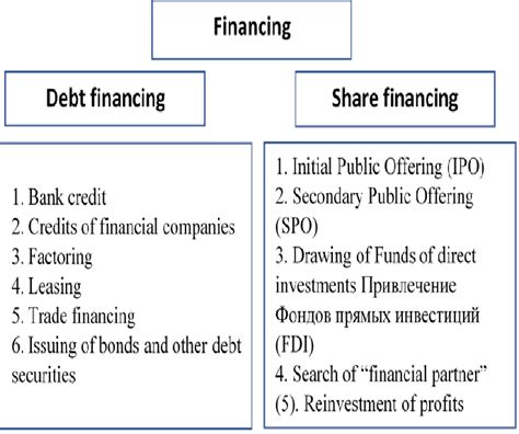 Financing Methods 的图像结果