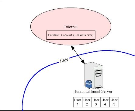 Deployment - Email Service - Catchall/POP