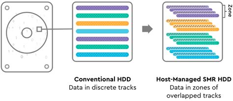Zoned Storage | Western Digital