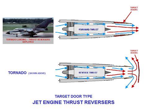 Image result for Thrust Reverser Explained
