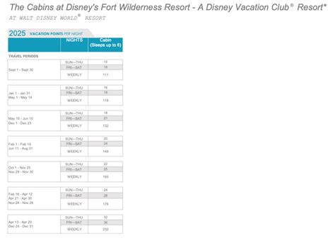 Points Chart | DVCNews.com - The essential Disney Vacation Club resource!