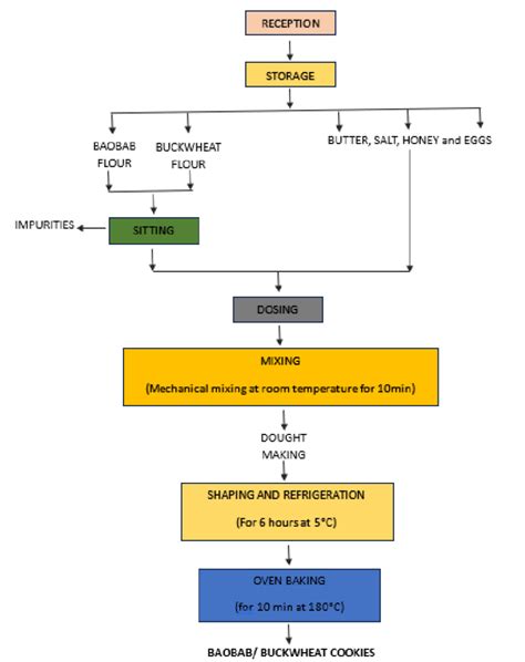 Image result for Cookies Process Flow