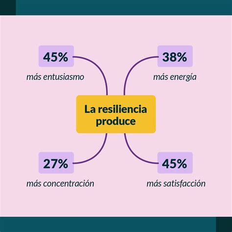 Una persona o un equipo resiliente toma el fracaso como una oportunidad ...