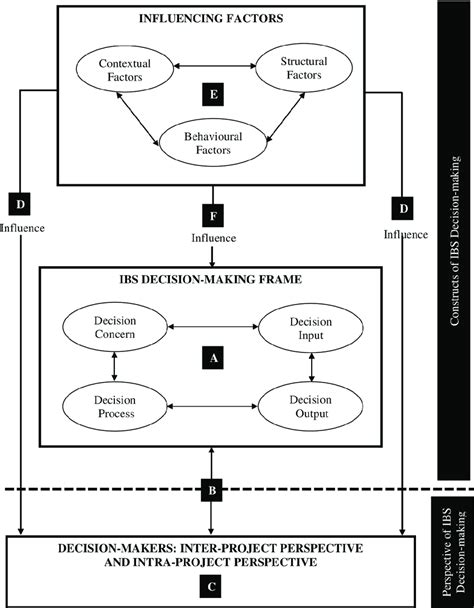Project Decision-Making 的图像结果