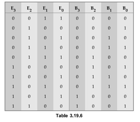 Decoder - Block and Logic diagram, Logic symbol, Function table