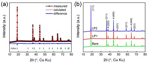 Synthesis and Electrochemical Properties of the Li3PO4-Coated LiNi0 ...