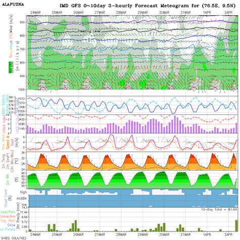 Meteogram