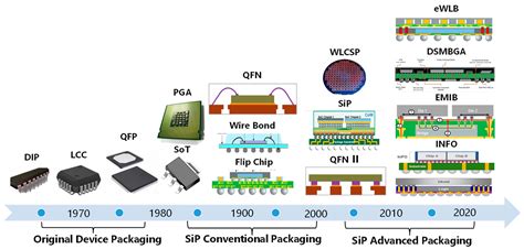 A Review of System-in-Package Technologies: Application and Reliability ...