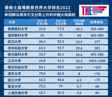 中国大学排名前100名2022最新排名名单-中国大学100强列表