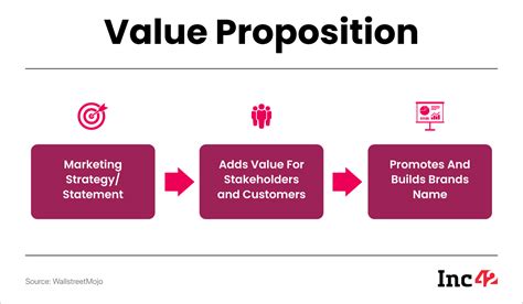 Value Proposition 的图像结果