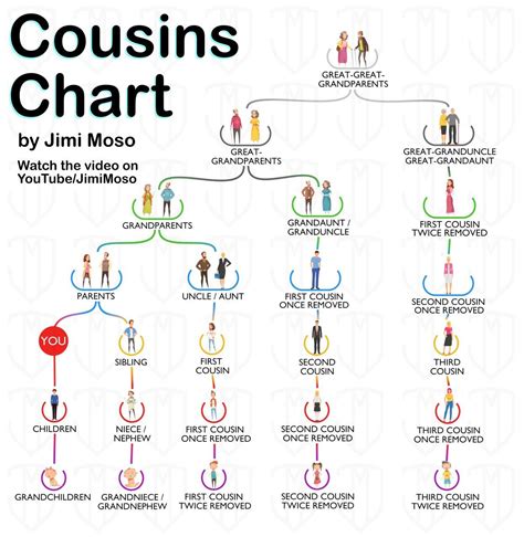 Cousin Chart Once Removed